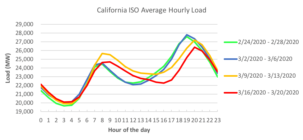 CA Covid Energy Load