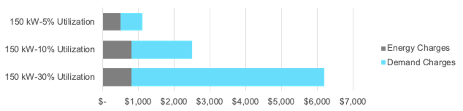 DCFC energy and demand charge cost by utilization for a 150 kW station. (Image: FreeWire Technologies)