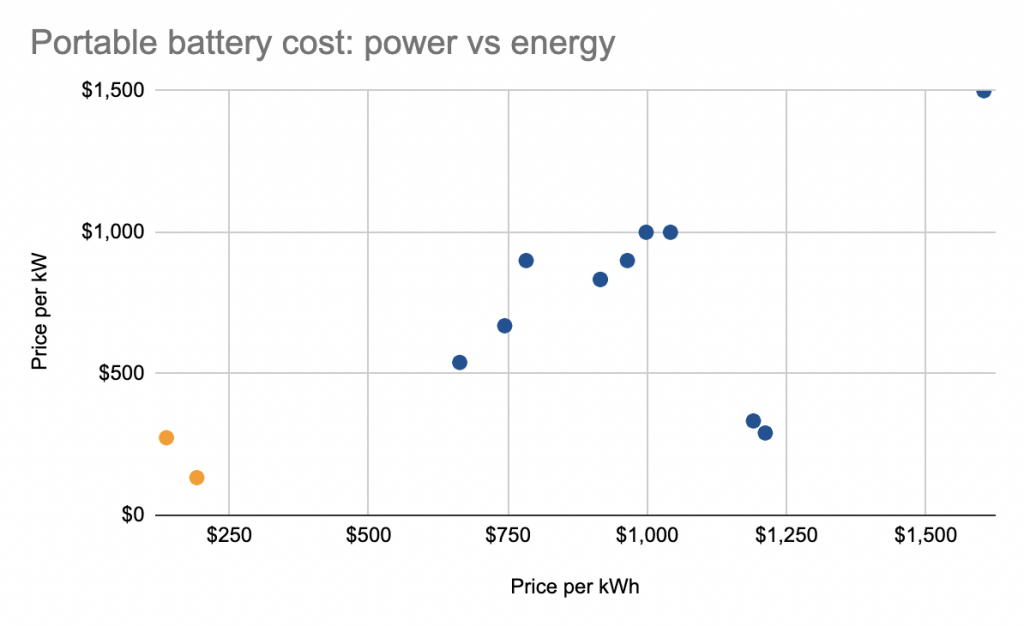 The y-axis shows how expensive it is to get a battery that charges and discharges quickly. The x-axis shows how expensive it is to get a battery that can hold more energy. The two orange dots show wholesale prices for huge batteries. The blue dots are for smaller, portable batteries.