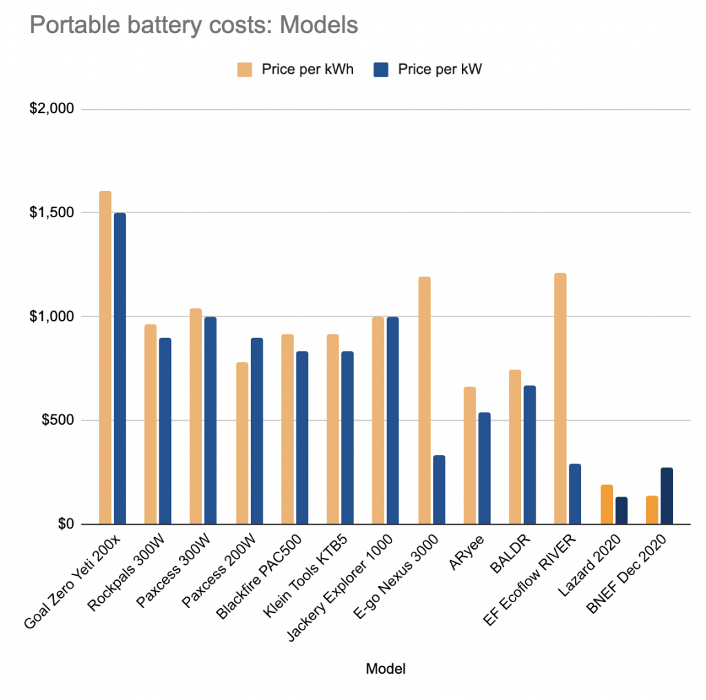 Cost per unit capacity and cost per unit energy, along with the battery model names.